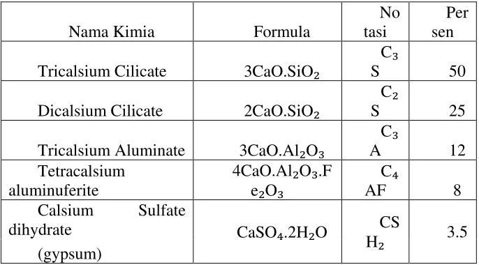Tabel 2.2 Komposisi Senyawa Kimia Portland Semen (Sydney mindess – 