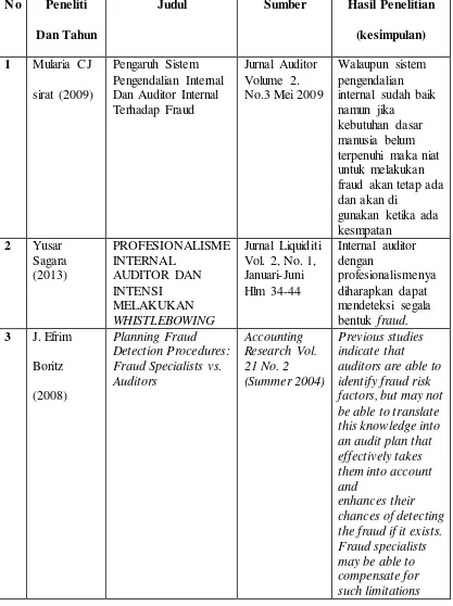 Tabel Penelitian Terdahulu 