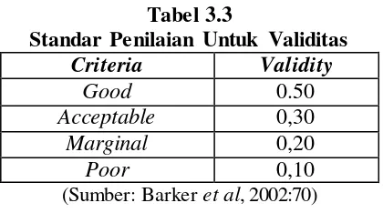 Tabel 3.3 Standar Penilaian Untuk Validitas 
