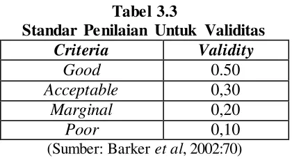 Tabel 3.3 Standar Penilaian Untuk Validitas 
