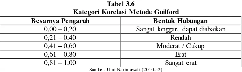 Tabel 3.6 Kategori Korelasi Metode Guilford 