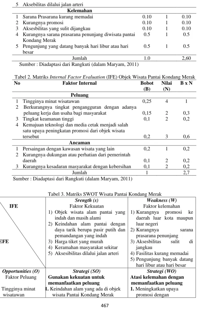 Tabel 2. Matriks Internal Factor Evaluation (IFE) Objek Wisata Pantai Kondang Merak 