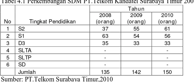 Tabel 4.1 Perkembangan SDM PT.Telkom Kandatel Surabaya Timur 2008-2010 