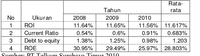 Tabel 4.2: Hasil Perspektif Keuangan PT.Telkom Surabaya Timur 2008-2010 