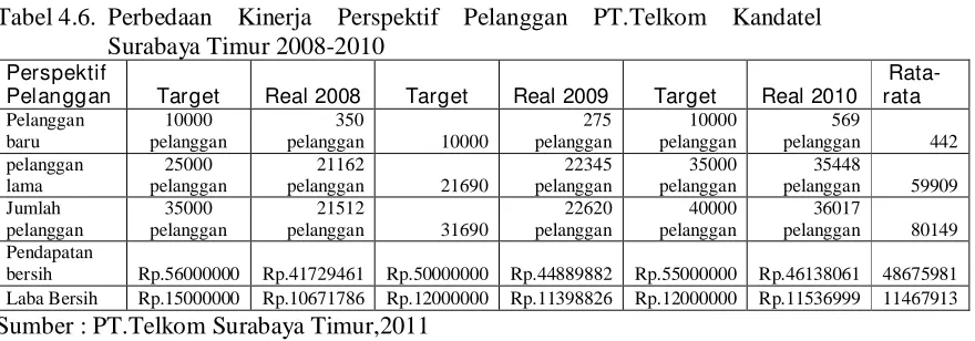 Tabel 4.6.  Perbedaan Kinerja Perspektif Pelanggan PT.Telkom Kandatel Surabaya Timur 2008-2010 