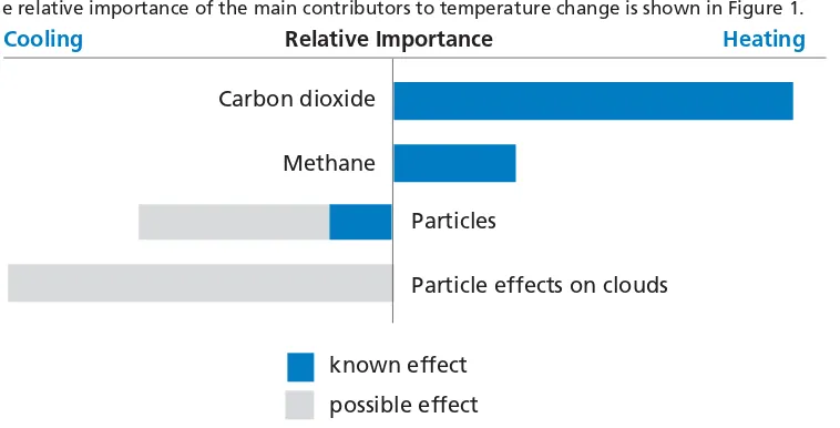 Figure 1: Relative importance of the main contributors to changes in the temperature of the atmosphere.