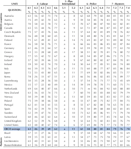 Table 2.1 Reading units 1 to 11: Percentage correct for each country on PISA 2000 questions (cont.)