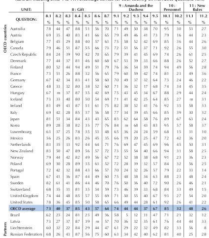 Table 2.1 Reading units 1 to 11: Percentage correct for each country on PISA 2000 questions (cont.)