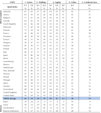 Table 3.1 Mathematics units 1 to 10: Percentage correct for each country on PISA 2000 questions