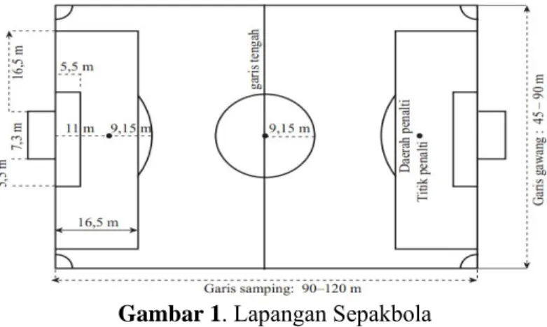 Gambar 1. Lapangan Sepakbola 