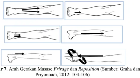 Gambar 7. Arah Gerakan Masase Frirage dan Reposition (Sumber: Graha dan  Priyonoadi, 2012: 104-106) 
