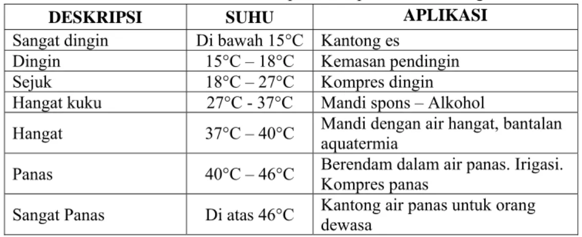 Tabel 2. Suhu Rekomendasi pada Terapi Panas dan Dingin 