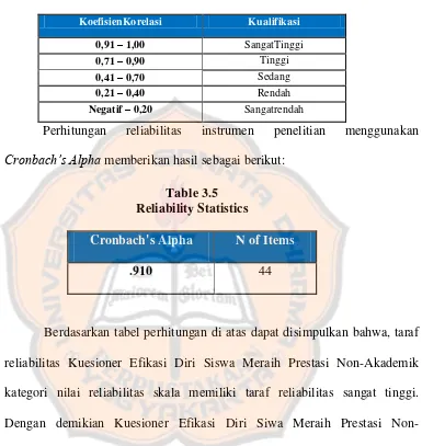 Reliability StatisticsTable 3.5  