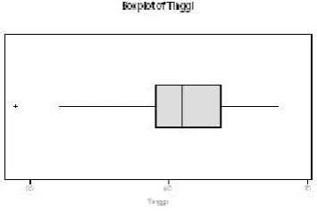 Gambar 2.8: Graphical Summary peubah ’Tinggi’