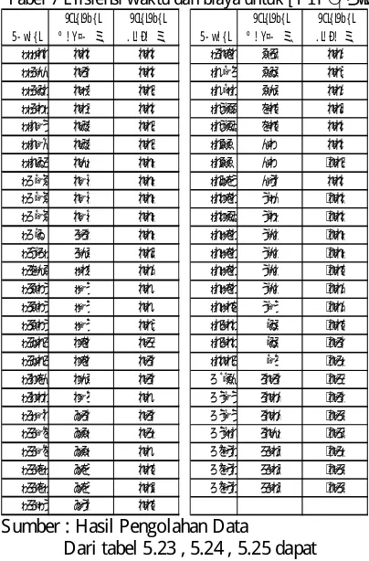 Tabel 7 Efisiensi waktu dan biaya untuk Lembur 1 Wam  9CLSL9bSL 