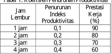 Tabel 1. Koefisien Penurunan Produktivitas Penurunan Prestasi 