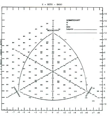 Figure 5.  The 2-D somatochart and X,Y coordinates. 