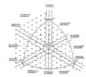 Figure 7.  Somatotype categories labeled according to Carter and Heath (1990). Somatoplots falling within the same area are grouped by category