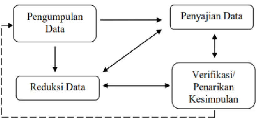 Gambar 3.1. Interaktif model  a)  Reduksi Data 