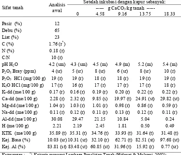 Tabel 3.  Karasteristik sifat tanah ultisol asal Gajrug, Lebak Banten sebelum dan sesudah pemberian kapur  