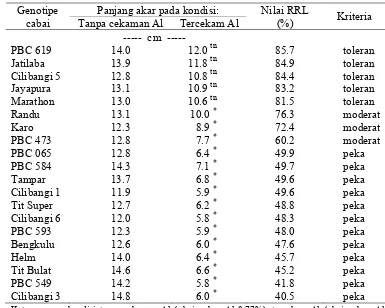 Tabel 6. Pengelompokan genotipe cabai untuk toleransi terhadap cekaman Al berdasarkan nilai panjang akar relatif 