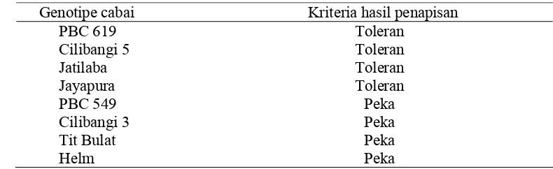 Tabel 7.  Nama genotipe cabai hasil penapisan berdasarkan panjang akar pada fase vegetatif yang dievaluasi untuk toleransi terhadap cekaman Al  