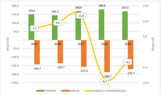 Gambar I.2 Ekspor, Impor, dan Neraca Perdagangan Indonesia, 2015-2019  Sumber: Kementerian Perdagangan (2020), diolah