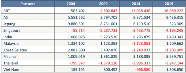 Tabel I. 3 Neraca Perdagangan Bilateral Indonesia dengan Negara Mitra Dagang Utama, 2004- 2004-2019  Partners  2004  2009  2014  2019  RRT  503.402   -2.502.843   -13.018.436   -16.989.222   AS  5.551.562   3.794.705   8.371.534   8.436.315   Jepang  9.880