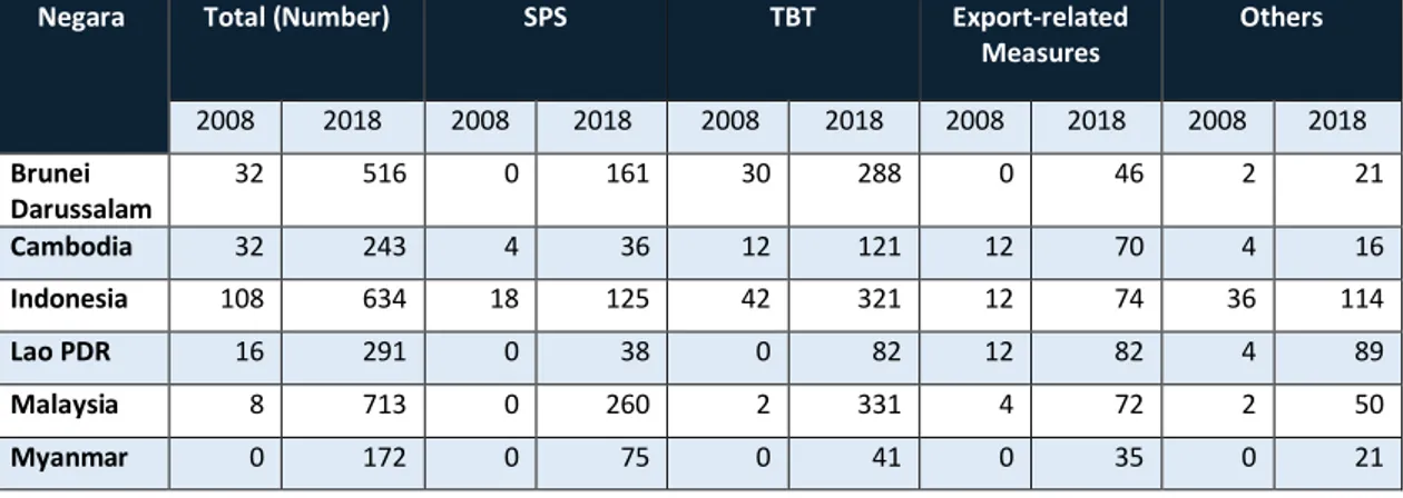 Tabel I. 5 Perbandingan Tipe NTM Antar Negara ASEAN tahun 2008 dan 2018 