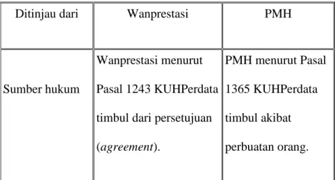 TABEL 1.1 Perbedaan Wanprestasi dan PMH 