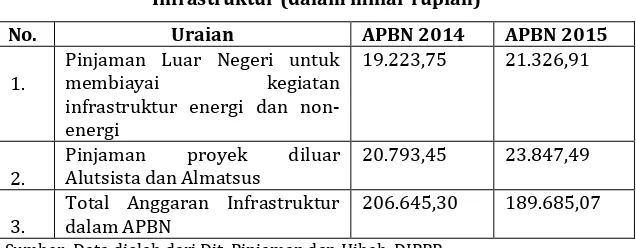 Tabel 4. Komposisi Pinjaman Luar Negeri dan Anggaran 