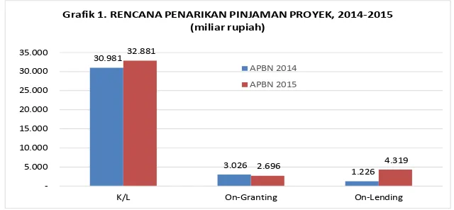 Grafik 1. RENCANA PENARIKAN PINJAMAN PROYEK, 2014-2015