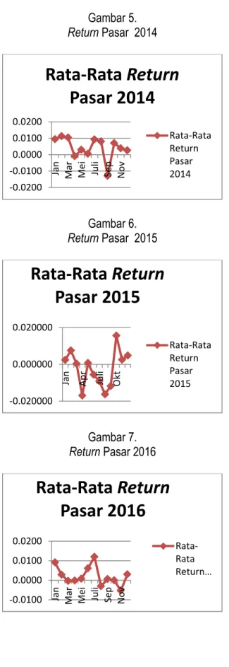 Gambar 5.  Return Pasar  2014  Gambar 6.  Return Pasar  2015  Gambar 7.  Return Pasar 2016  Gambar 8