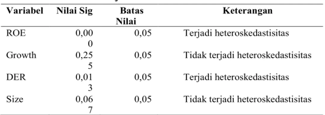 Tabel 3. Uji Heteroskedastisitas  Variabel  Nilai Sig  Batas 