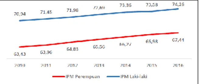 Gambar 2. IPM Indonesia Menurut Jenis Kelamin, 2010-2016  Sumber: Pembangunan Manusia Berbasis Gender 2017 (BPS dan KPPA, 2017) 