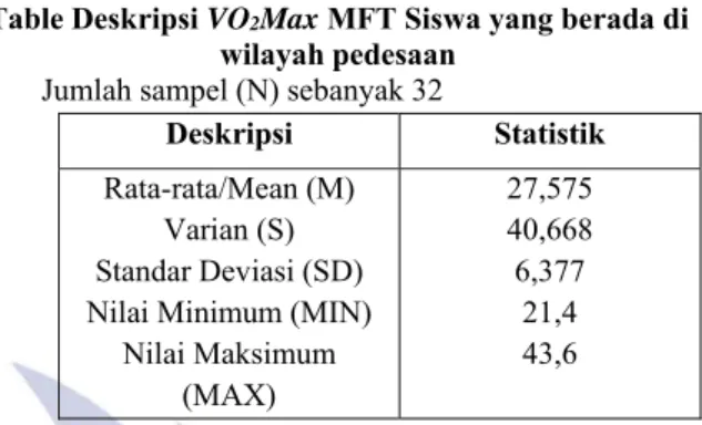 Table Deskripsi VO 2 Max MFT siswa yang  berada di wilayah perkotaan  Jumlah sampel (N) sebanyak32 