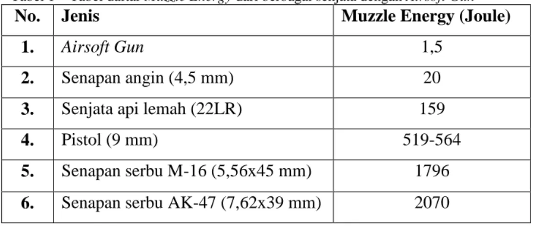 Tabel 1 – Tabel daftar Muzzle Energy dari berbagai senjata dengan Airsoft Gun