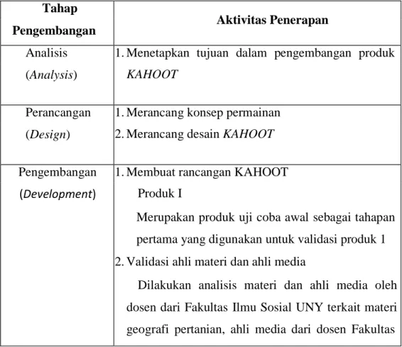 Tabel 1. Tahapan Pengembangan Media Kahoot dengan  menggunakan Model Pengembangan ADDIE  Tahap 