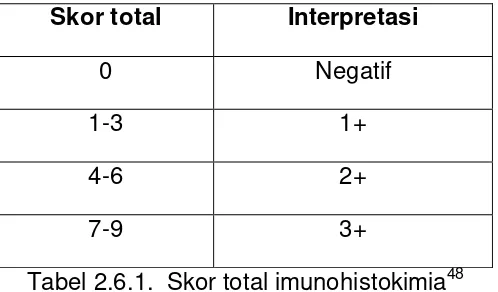 Tabel 2.6.1.  Skor total imunohistokimia48 