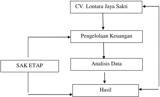 Gambar 2.1 Kerangka Pikir 