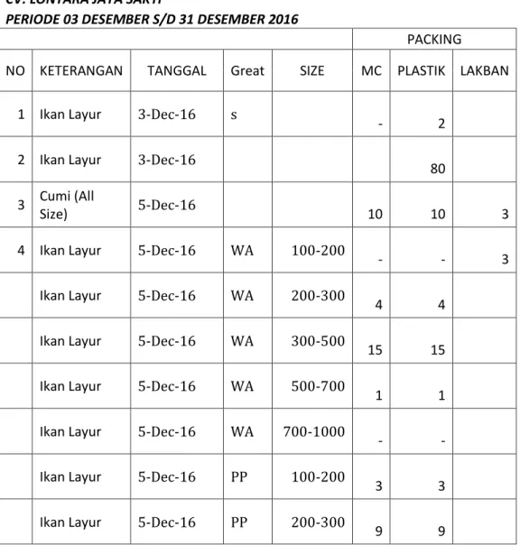 TABEL 5.4  DATA PACKING  CV. LONTARA JAYA SAKTI 