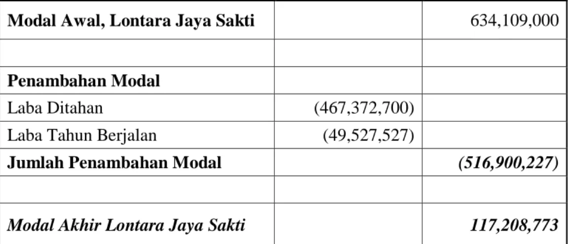 Tabel 5.7 Laporan Perubahan Modal  CV. Lontara Jaya Sakti 