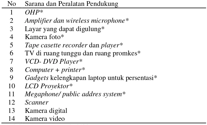 Tabel 2.2 Sarana/peralatan Pendukung yang Dibutuhkan Dalam Kegiatan PKRS 