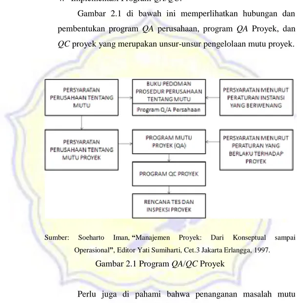 Gambar  2.1  di  bawah  ini  memperlihatkan  hubungan  dan  pembentukan  program  QA  perusahaan,  program  QA  Proyek,  dan  QC proyek yang merupakan unsur-unsur pengelolaan mutu proyek