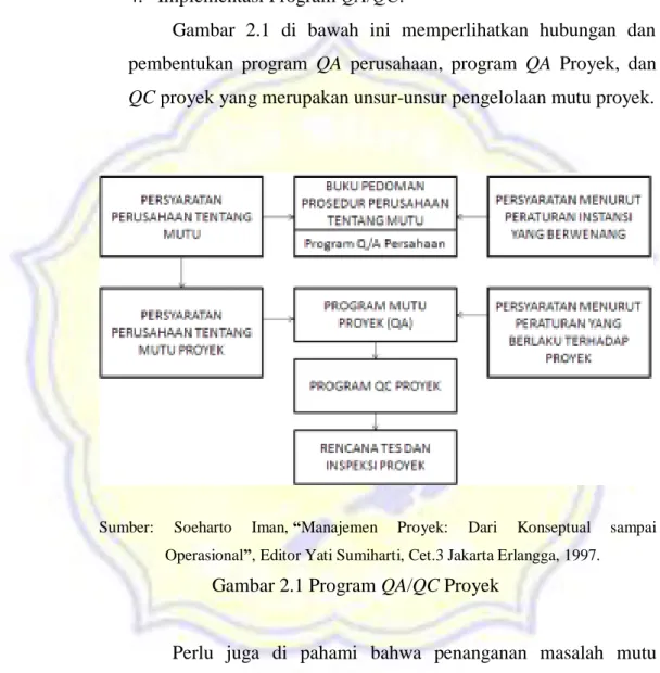 Gambar  2.1  di  bawah  ini  memperlihatkan  hubungan  dan  pembentukan  program  QA  perusahaan,  program  QA  Proyek,  dan  QC proyek yang merupakan unsur-unsur pengelolaan mutu proyek