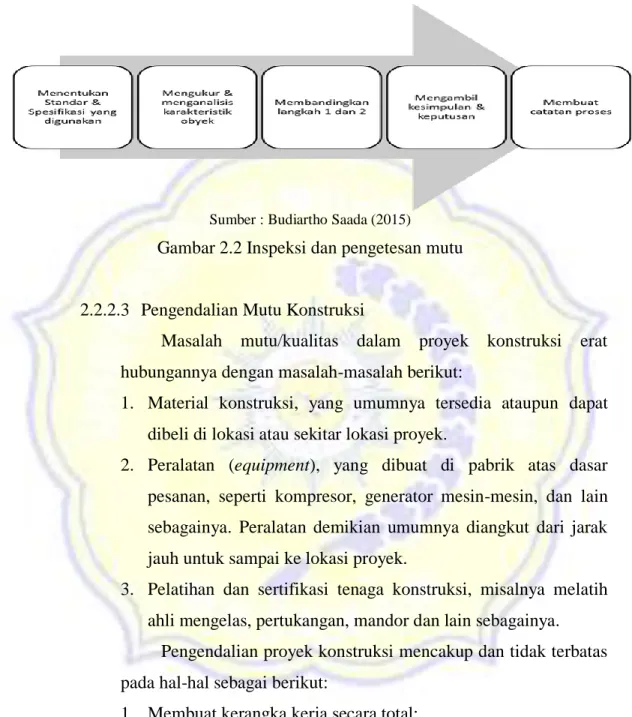 Gambar 2.2 Inspeksi dan pengetesan mutu 
