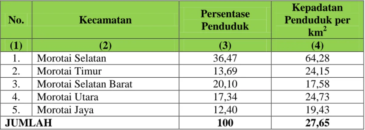 Tabel 2. Distribusi dan Kepadatan Penduduk menurut Kecamatan di  Kabupaten Pulau Morotai tahun 2019 
