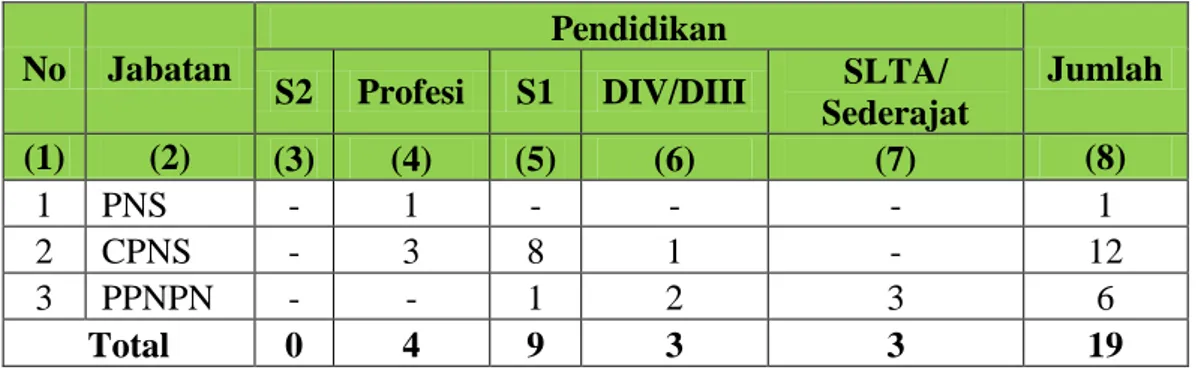 Tabel 8. Daftar Kualifikasi Pendidikan SDM di Loka POM di Kabupaten  Pulau Morotai tahun 2019 