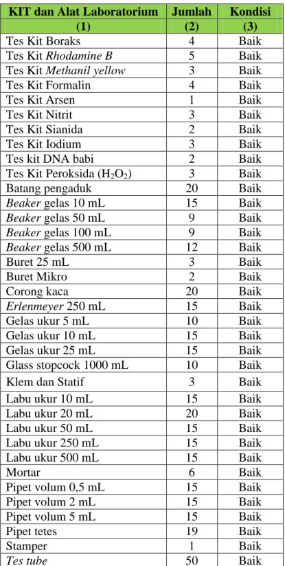 Tabel 9. Daftar Jumlah Kit dan Alat Laboratorium di Loka POM  di Kabupaten Pulau Morotai tahun 2019 