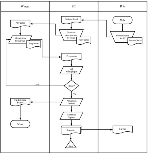 Gambar 2. Activity Diagram Sistem Berjalan 